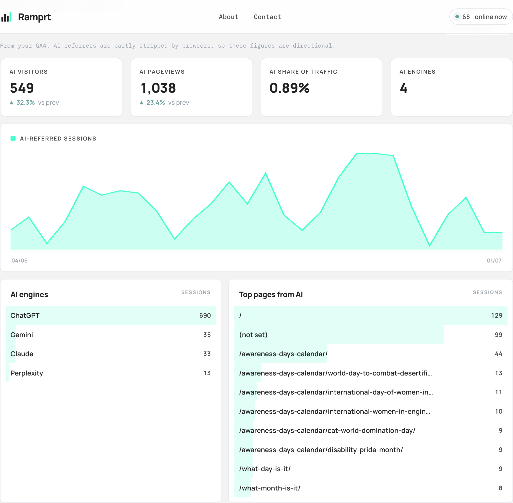 The Ramprt AI tab: AI-referred visitors and pageviews, AI share of traffic, number of AI engines, and a chart of AI-referred sessions over time.