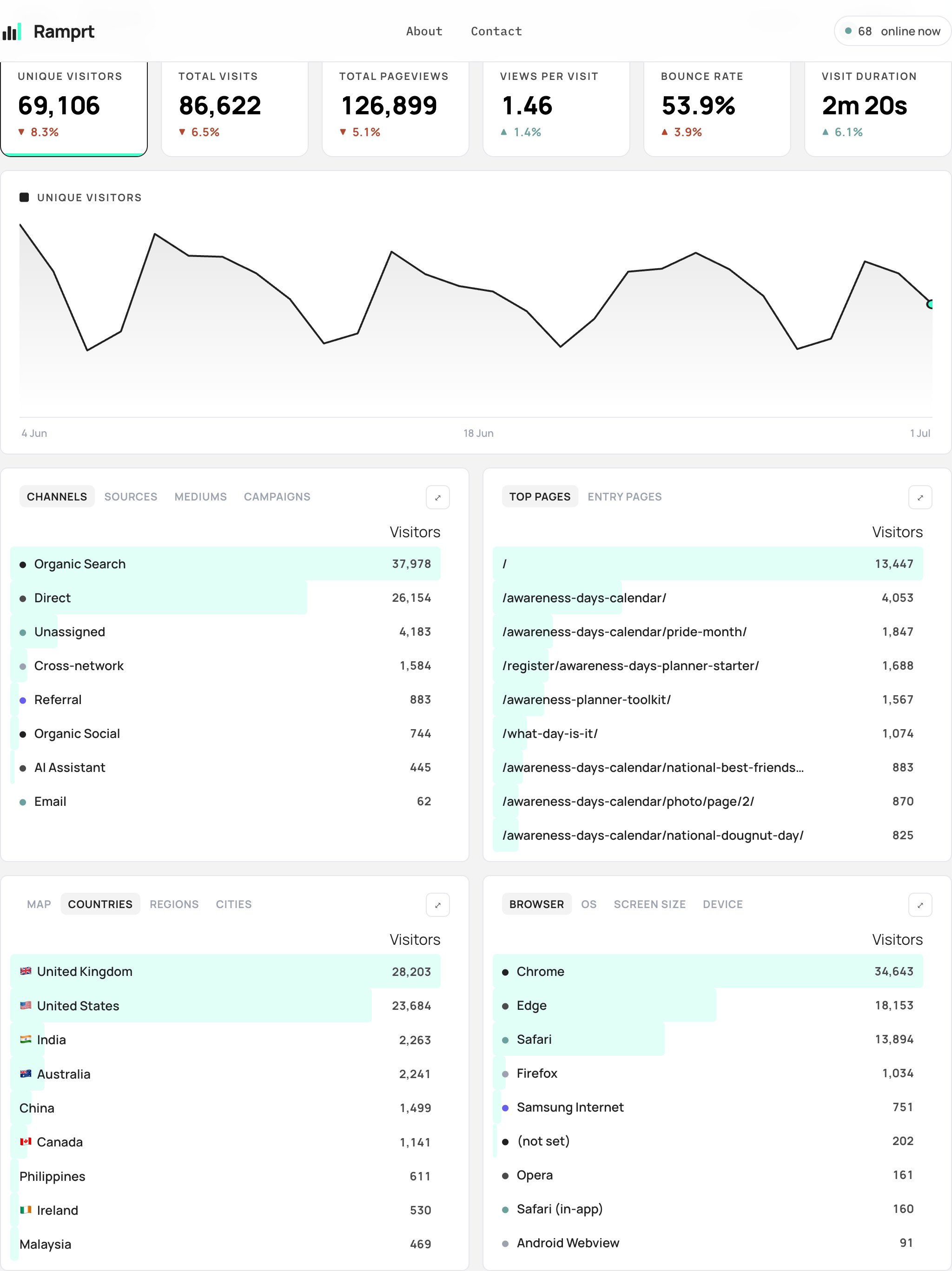 The Ramprt Traffic tab: six headline metrics with period-over-period change, a visitors trend chart, and channel and top-page breakdowns.